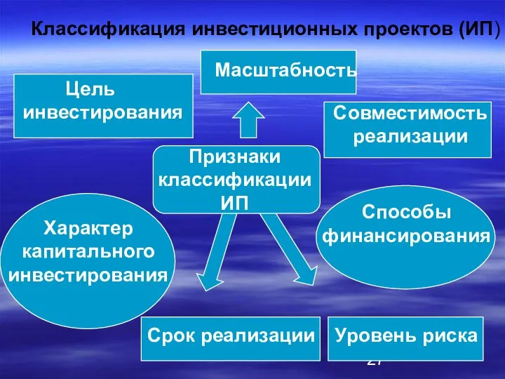 Классификация инвестиционных проектов (ИП) Признаки классификации ИП Цель инвестирования Совместимость реализации