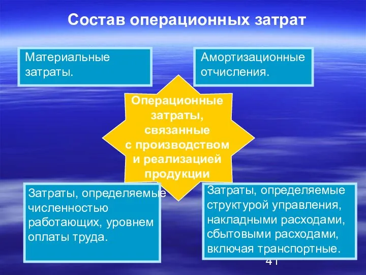 Операционные затраты, связанные с производством и реализацией продукции Амортизационные отчисления. Материальные