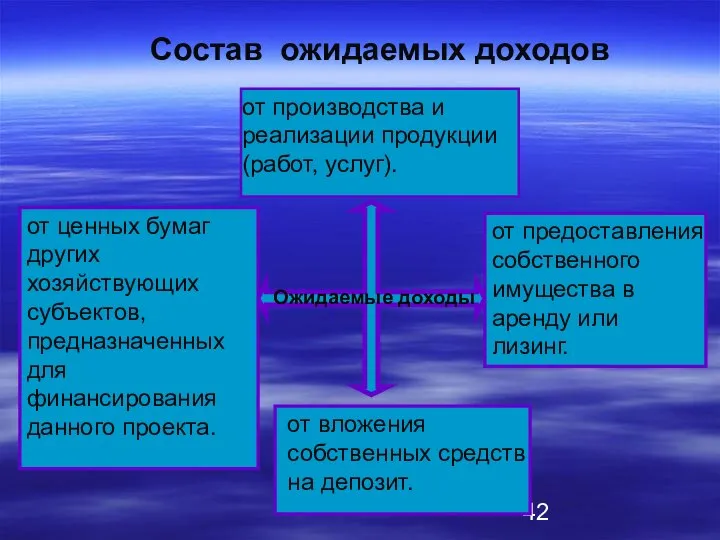 Состав ожидаемых доходов Ожидаемые доходы от производства и реализации продукции (работ,