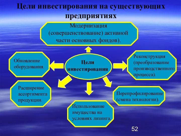 Цели инвестирования Использование имущества на условиях лизинга. Перепрофилирование (смена технологии). Реконструкция