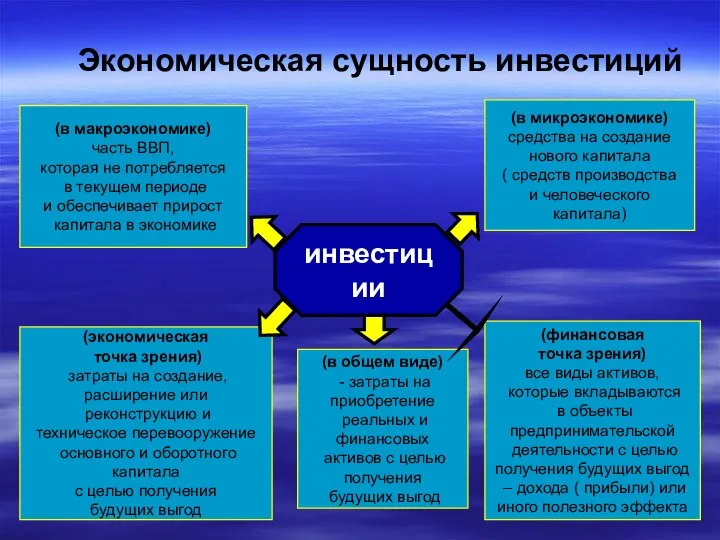 Экономическая сущность инвестиций инвестиции (экономическая точка зрения) затраты на создание, расширение