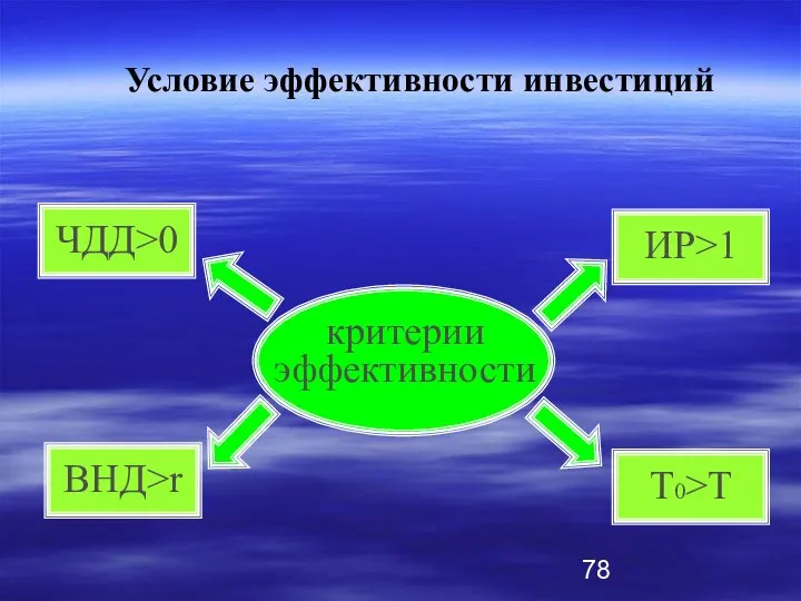 Условие эффективности инвестиций критерии эффективности ЧДД>0 ВНД>r ИР>1 Т0>Т