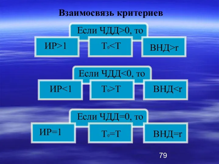 Взаимосвязь критериев Еcли ЧДД>0, то ИР>1 Т0 ВНД>r Еcли ЧДД ИР