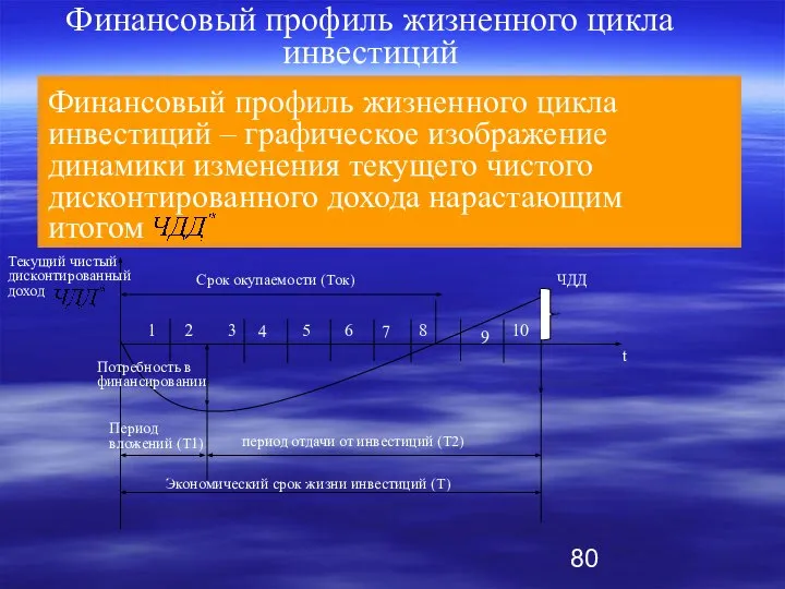 Финансовый профиль жизненного цикла инвестиций ЧДД Текущий чистый дисконтированный доход Потребность