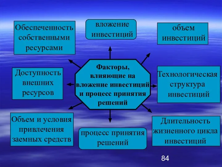 объем инвестиций Технологическая структура инвестиций вложение инвестиций процесс принятия решений Обеспеченность