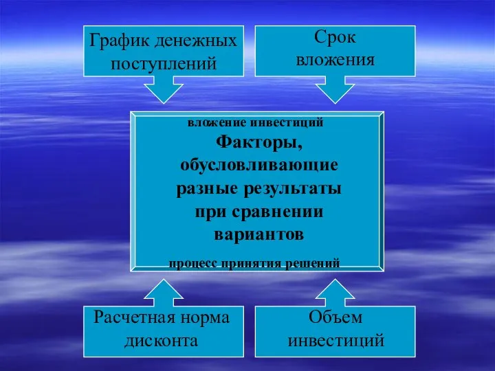 Факторы, обусловливающие разные результаты при сравнении вариантов вложение инвестиций процесс принятия