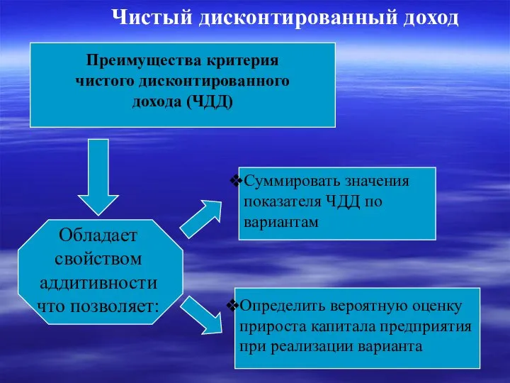 Преимущества критерия чистого дисконтированного дохода (ЧДД) Обладает свойством аддитивности что позволяет: