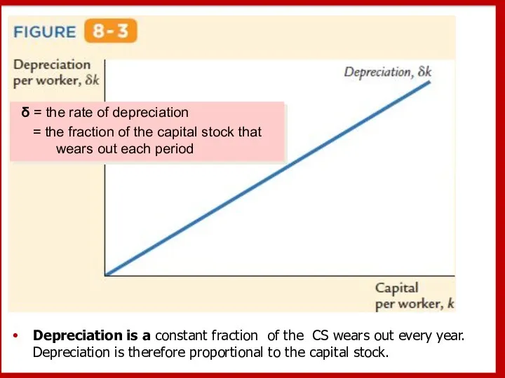 Depreciation is a constant fraction of the CS wears out every