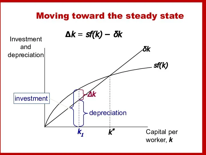 Moving toward the steady state Δk = sf(k) − δk