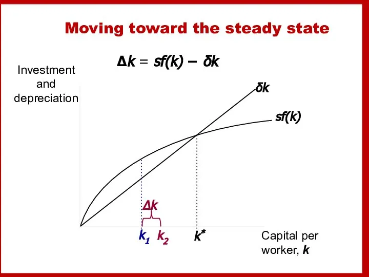 Moving toward the steady state Δk = sf(k) − δk k2