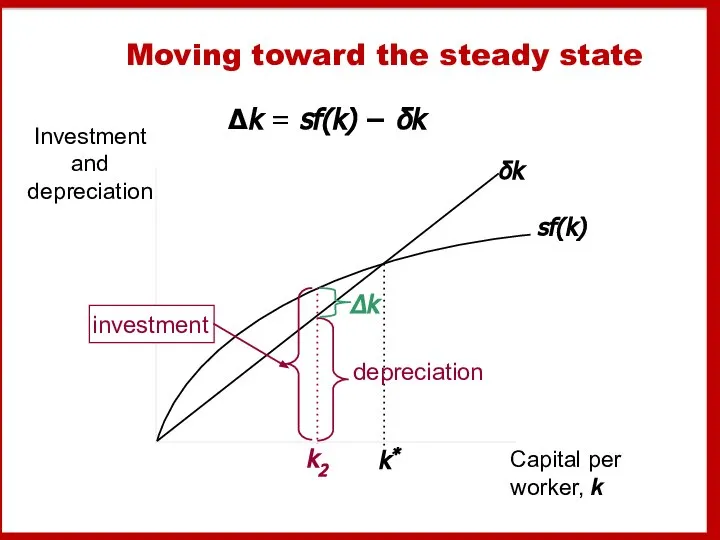 Moving toward the steady state Δk = sf(k) − δk k2