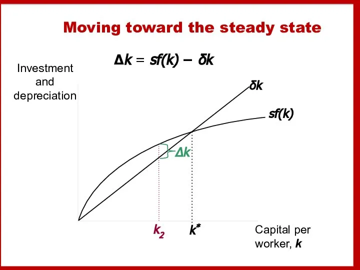 Moving toward the steady state Δk = sf(k) − δk