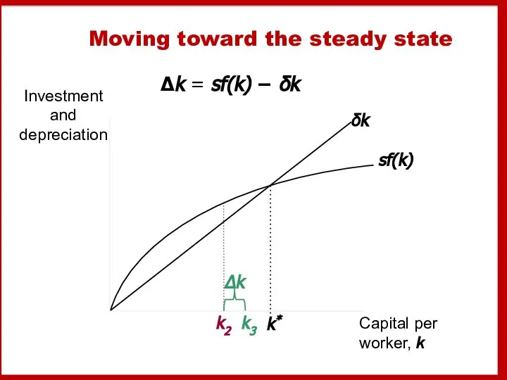 Moving toward the steady state Δk = sf(k) − δk k2 k3