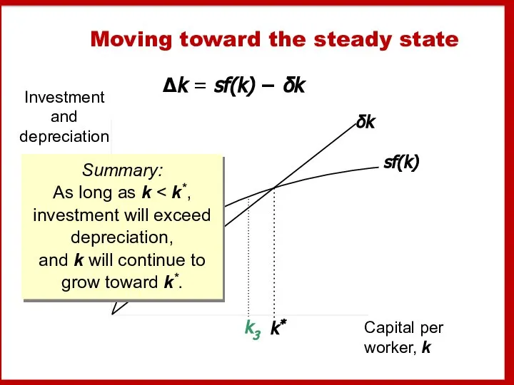 Moving toward the steady state Δk = sf(k) − δk k3 Summary: As long as k