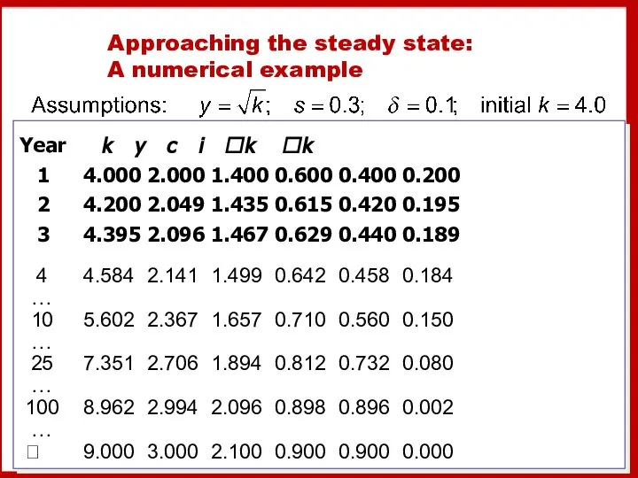 Approaching the steady state: A numerical example Year k y c