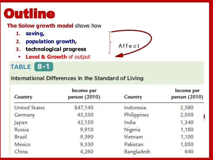 The Solow growth model shows how saving, population growth, technological progress