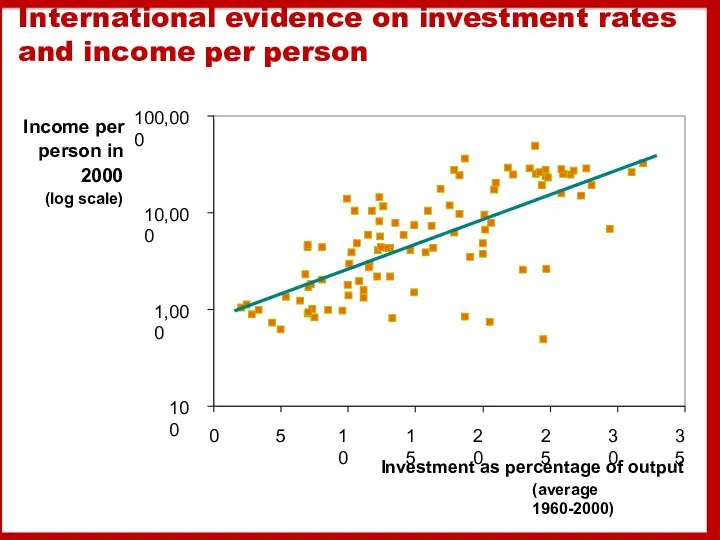 International evidence on investment rates and income per person 100 1,000