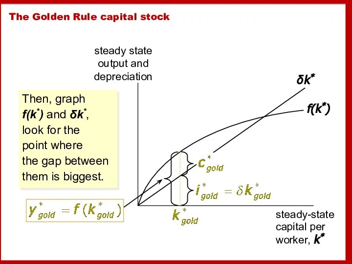 Then, graph f(k*) and δk*, look for the point where the