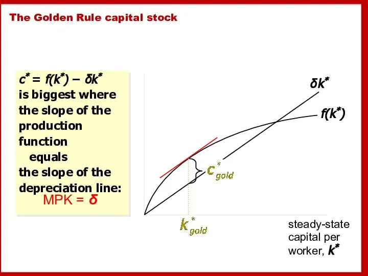 The Golden Rule capital stock c* = f(k*) − δk* is