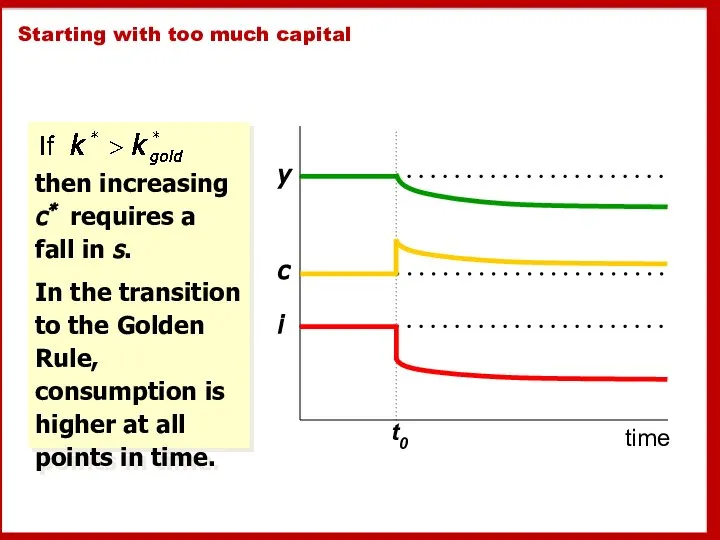 Starting with too much capital then increasing c* requires a fall