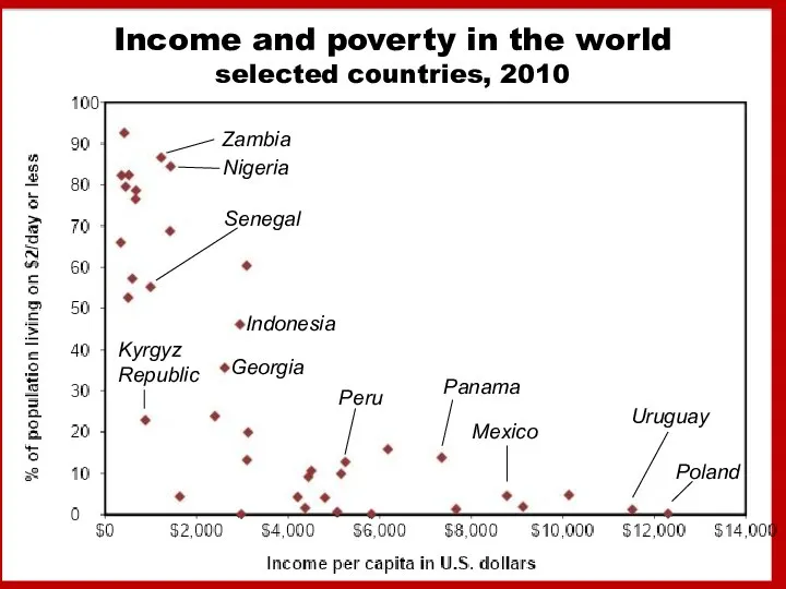 Income and poverty in the world selected countries, 2010 Indonesia Uruguay