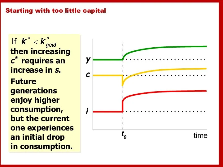 Starting with too little capital then increasing c* requires an increase