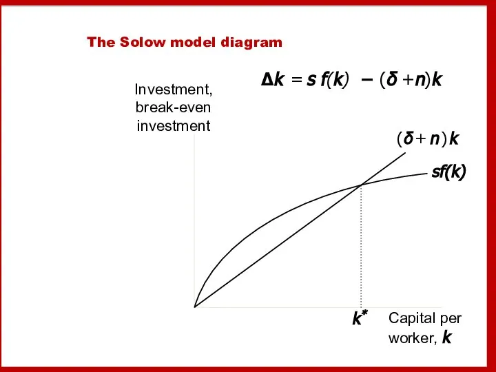 The Solow model diagram Δk = s f(k) − (δ +n)k