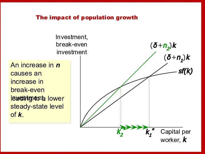 The impact of population growth Investment, break-even investment Capital per worker,