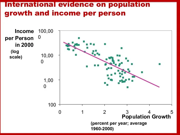 International evidence on population growth and income per person 100 1,000