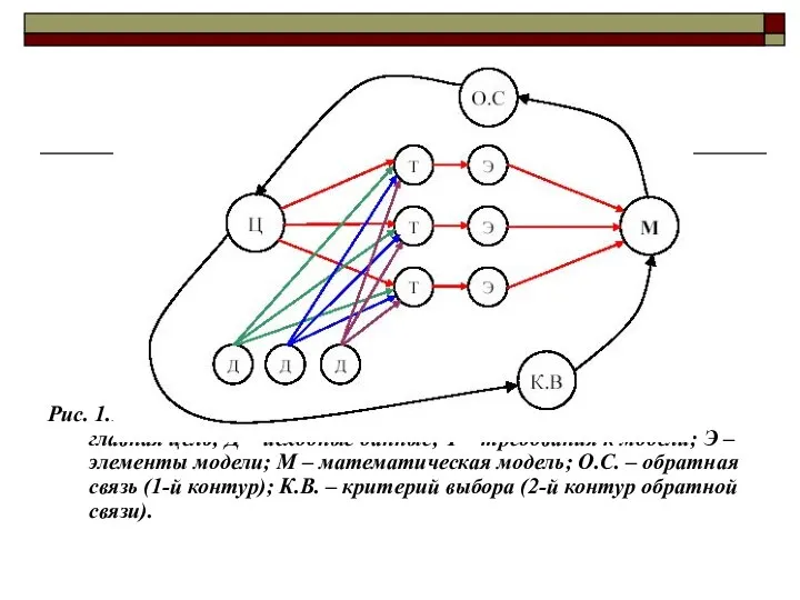 Рис. 1.1. Схематическое изображение системного подхода (Ц – главная цель; Д