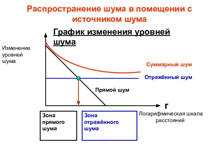 Распространение шума в помещении с источником шума r Логарифмическая шкала расстояний