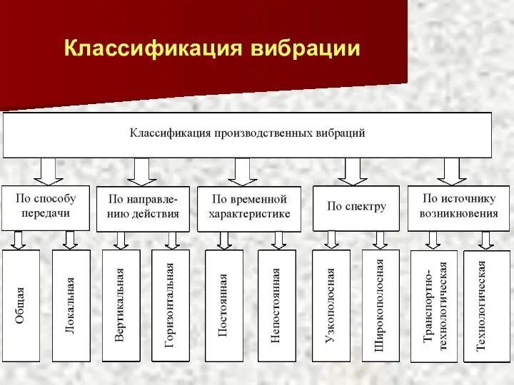 Классификация вибрации