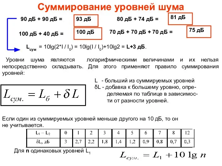 Суммирование уровней шума 90 дБ + 90 дБ = 80 дБ