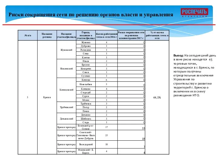 Риски сокращения сети по решению органов власти и управления Вывод: На