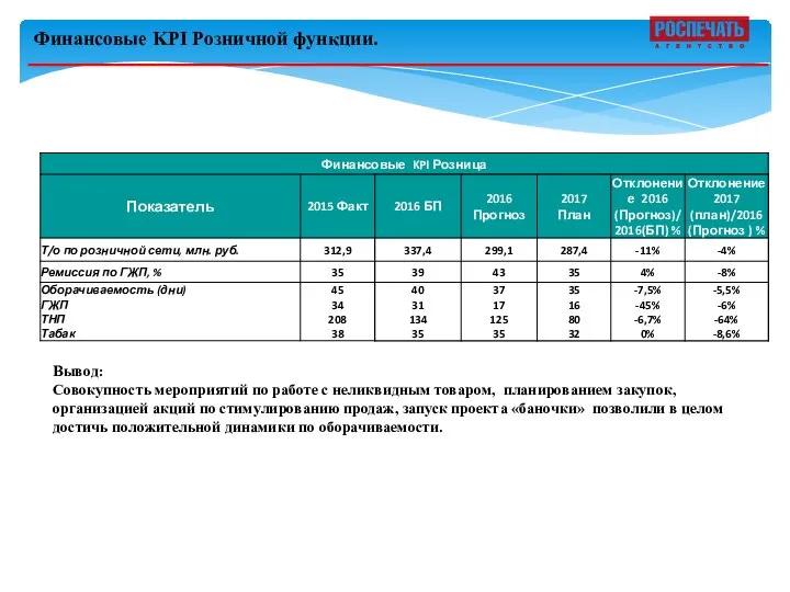 Финансовые KPI Розничной функции. Вывод: Совокупность мероприятий по работе с неликвидным