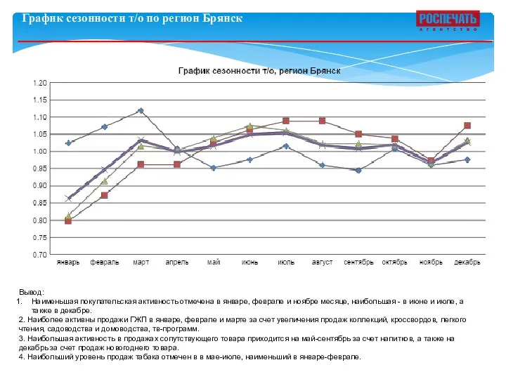 График сезонности т/о по регион Брянск Вывод: Наименьшая покупательская активность отмечена