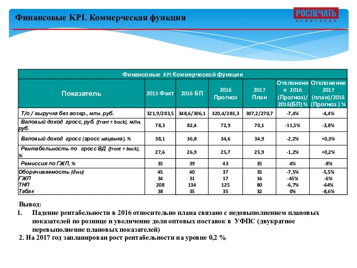 Финансовые KPI. Коммерческая функция Вывод: Падение рентабельности в 2016 относительно плана