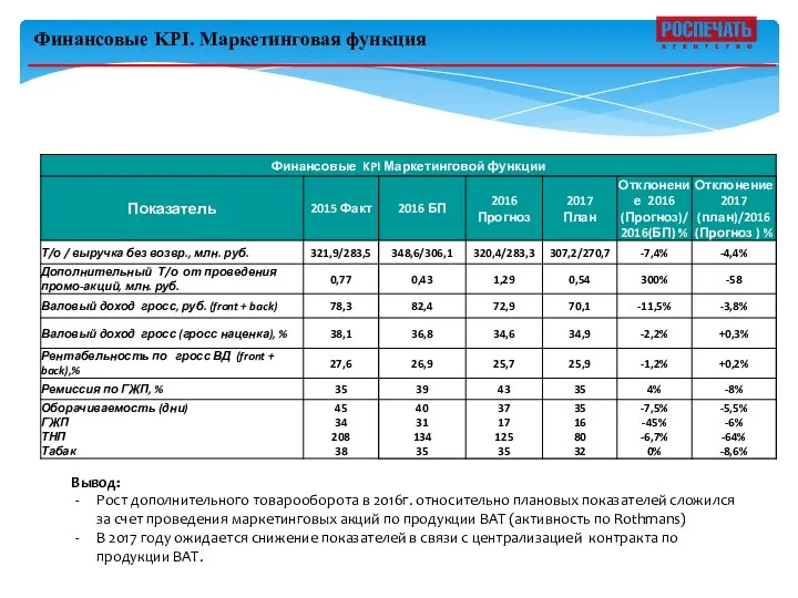 Финансовые KPI. Маркетинговая функция Вывод: Рост дополнительного товарооборота в 2016г. относительно