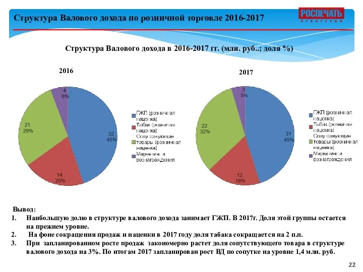 Вывод: Наибольшую долю в структуре валового дохода занимает ГЖП. В 2017г.