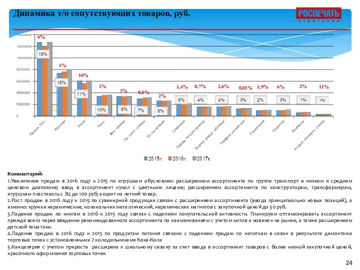 Комментарий: 1.Увеличение продаж в 2016 году к 2015 по игрушкам обусловлен: