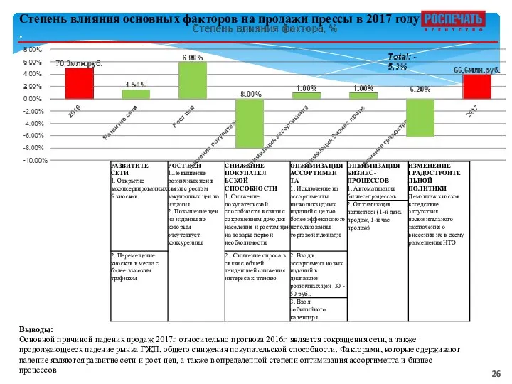 Выводы: Основной причиной падения продаж 2017г. относительно прогноза 2016г. является сокращения