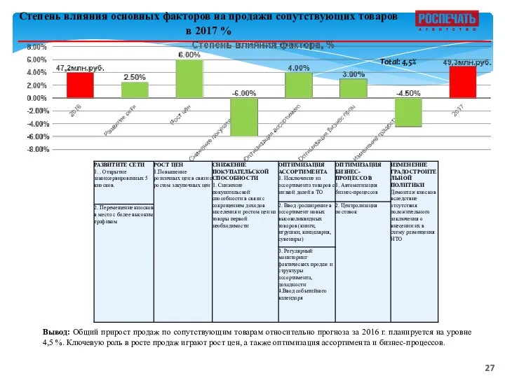 Степень влияния основных факторов на продажи сопутствующих товаров в 2017 %