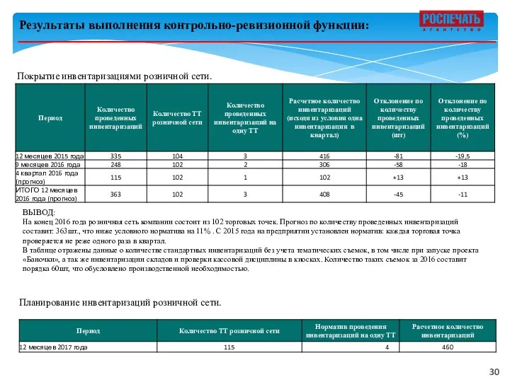 Результаты выполнения контрольно-ревизионной функции: Покрытие инвентаризациями розничной сети. ВЫВОД: На конец