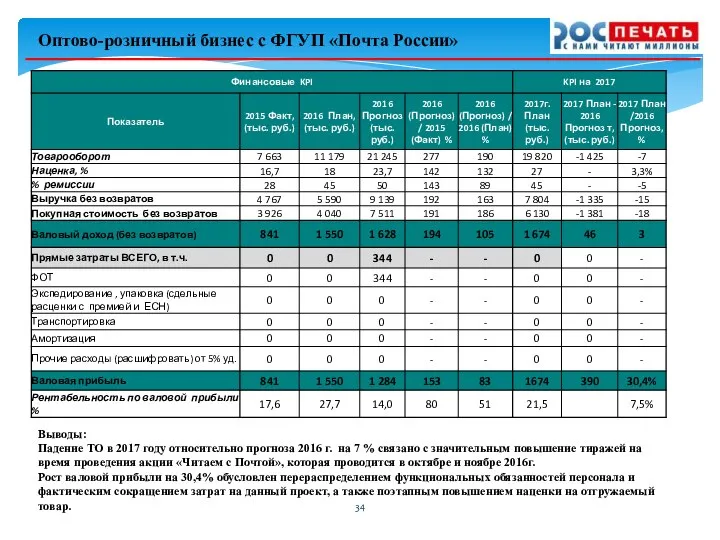 Оптово-розничный бизнес с ФГУП «Почта России» Выводы: Падение ТО в 2017