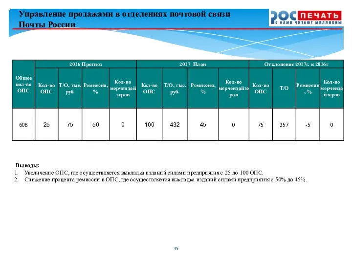 Управление продажами в отделениях почтовой связи Почты России Выводы: Увеличение ОПС,