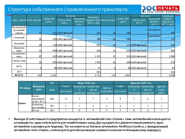 Структура собственного / привлеченного транспорта Выводы: В собственности предприятия находятся 12