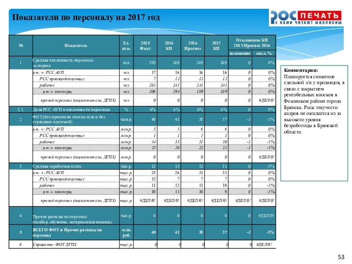 Показатели по персоналу на 2017 год Комментарии: Планируется снижение сдельной з/п