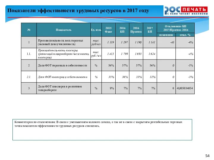 Показатели эффективности трудовых ресурсов в 2017 году Комментарии по отклонениям: В