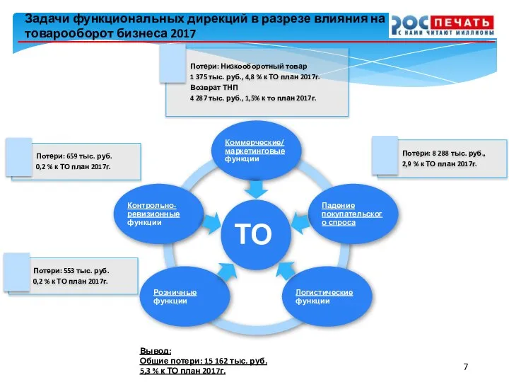 Задачи функциональных дирекций в разрезе влияния на товарооборот бизнеса 2017 Вывод: