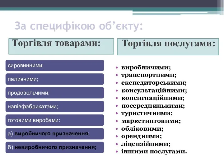 За специфікою об’єкту: Торгівля товарами: Торгівля послугами: сировинними; паливними; продовольчими; напівфабрикатами;